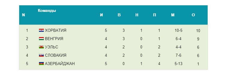 группа Е: Хорватия, Казахстан, Словакия, Венгрия, Уэльс