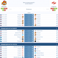 Йокерит - Спартак статистика