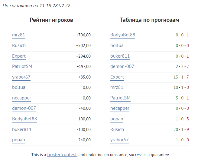 Рейтинг игроков конкурса прогнозов