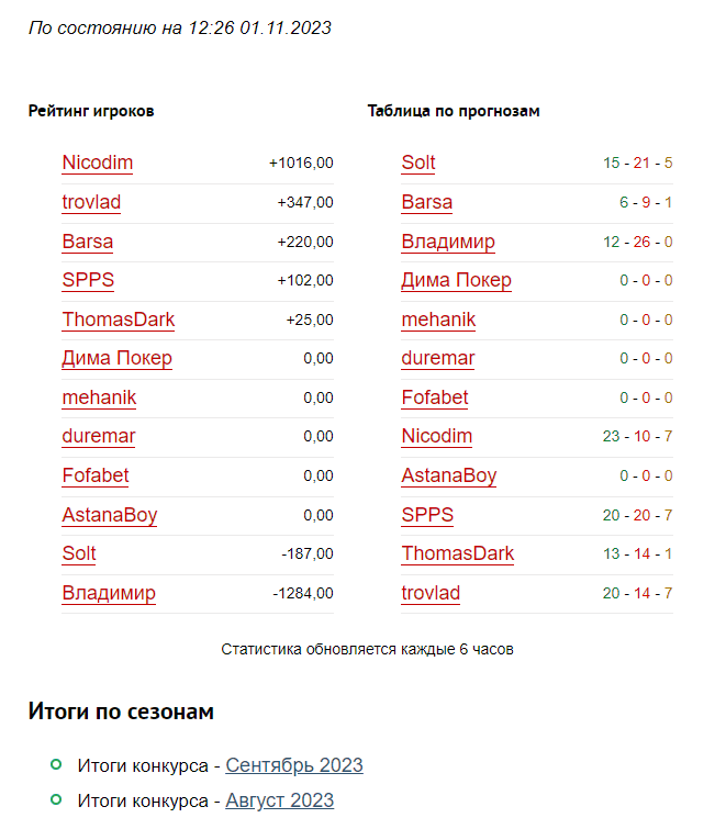 Рейтинг конкурса прогнозистов Октябрь 2023