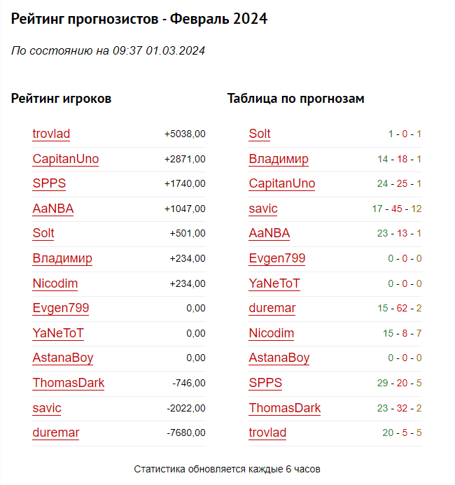 Список призеров конкурса прогнозов 02/24